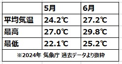 오키나와 5월 6월 평균 기온